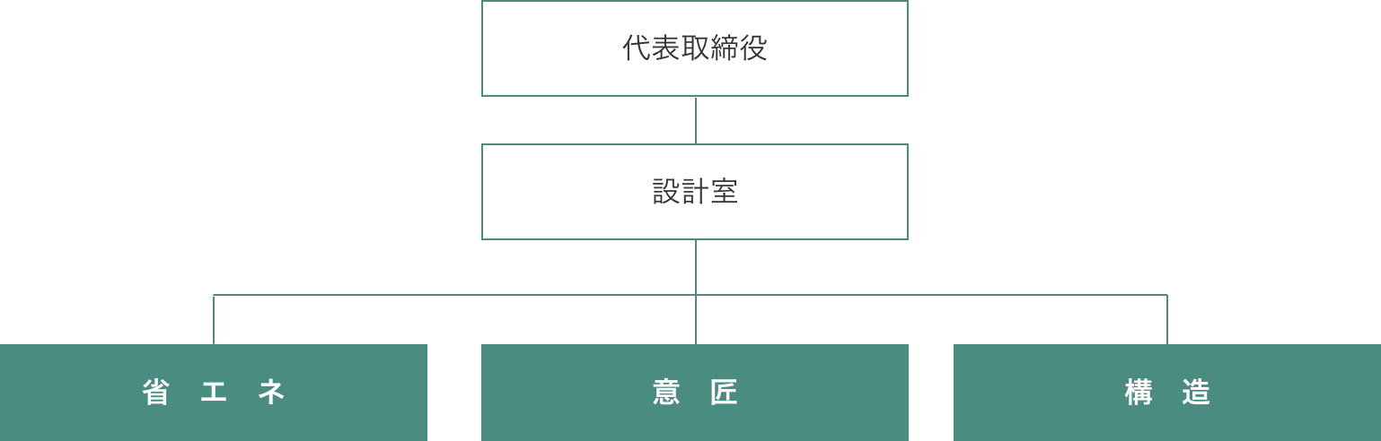 ZEH、ZEH-M 実施体制図