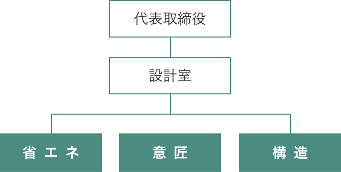ZEH、ZEH-M 実施体制図